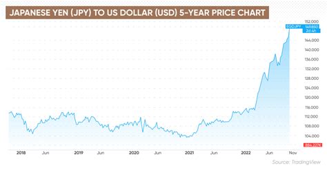 51 million yen to usd|USD/JPY Forecast: Can Retail Sales Drive Yen Gains Amidst .